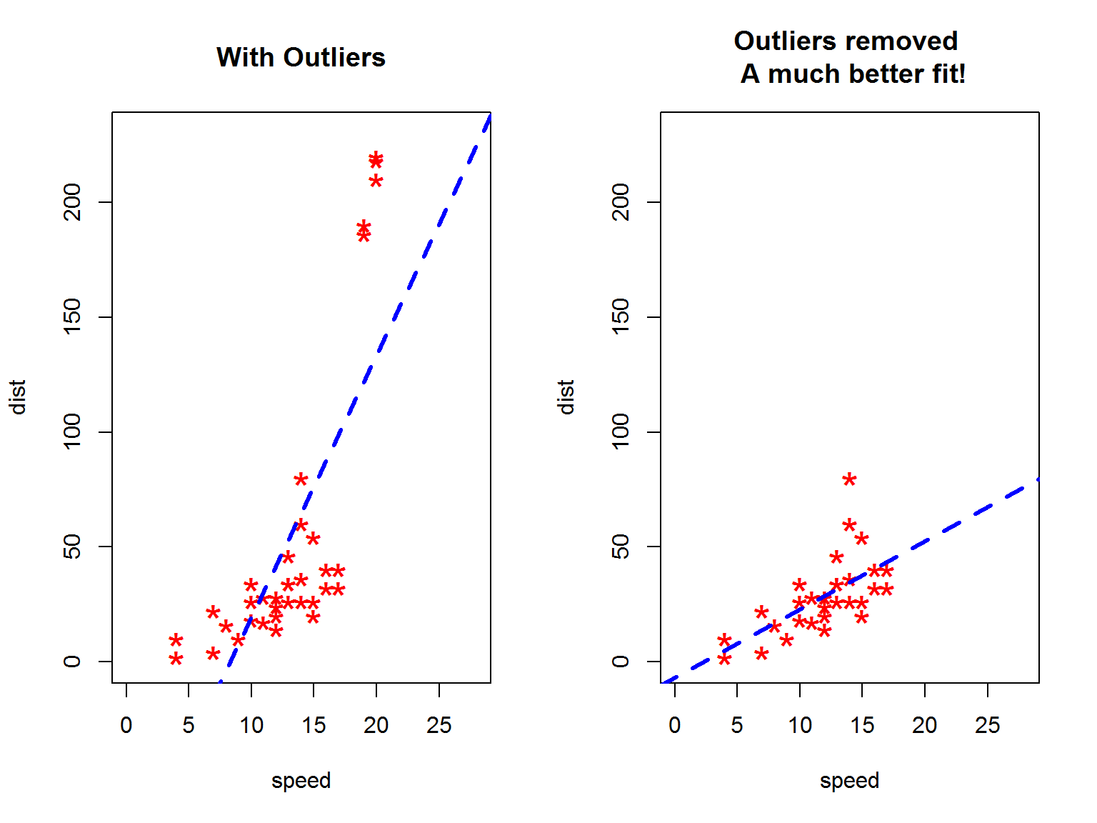 Outlier Detection